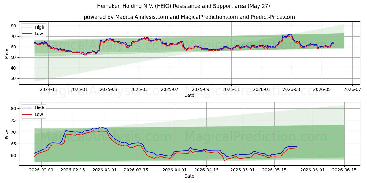  Heineken Holding N.V. (HEIO) Support and Resistance area (26 May) 