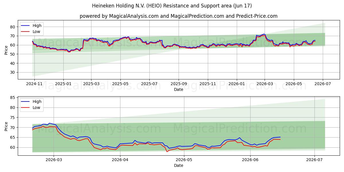  Heineken Holding N.V. (HEIO) Support and Resistance area (11 Jun) 