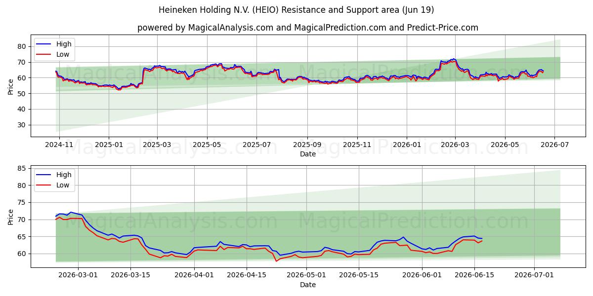  Heineken Holding N.V. (HEIO) Support and Resistance area (18 Jun) 