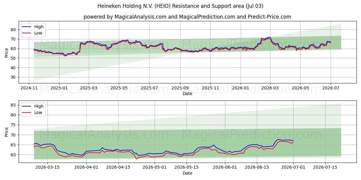  Heineken Holding N.V. (HEIO) Support and Resistance area (02 Jul) 