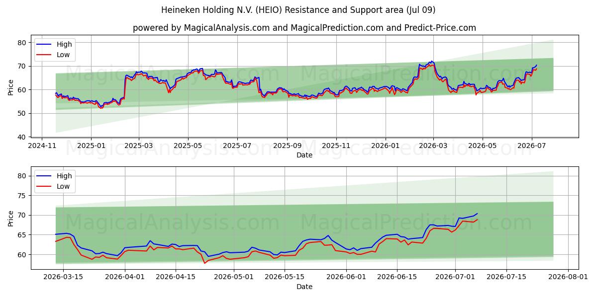  Heineken Holding N.V. (HEIO) Support and Resistance area (08 Jul) 