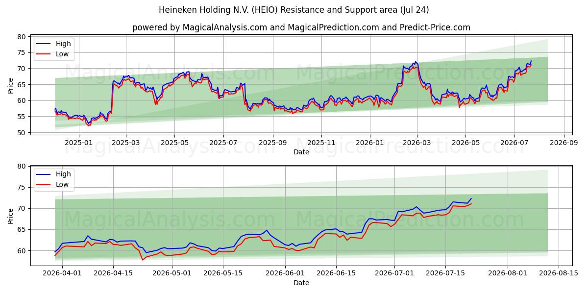  Heineken Holding N.V. (HEIO) Support and Resistance area (23 Jul) 