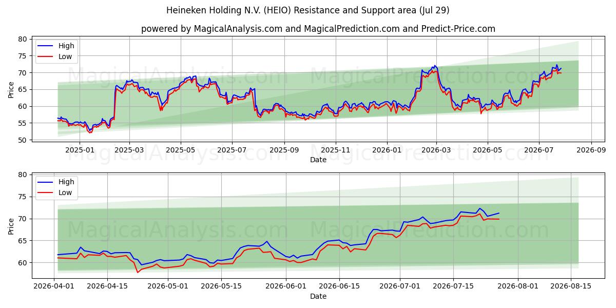  Heineken Holding N.V. (HEIO) Support and Resistance area (28 Jul) 
