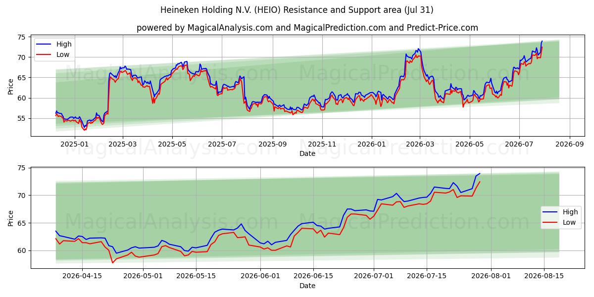  Heineken Holding N.V. (HEIO) Support and Resistance area (30 Jul) 