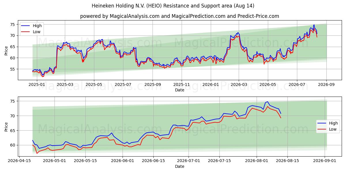  Heineken Holding N.V. (HEIO) Support and Resistance area (13 Aug) 