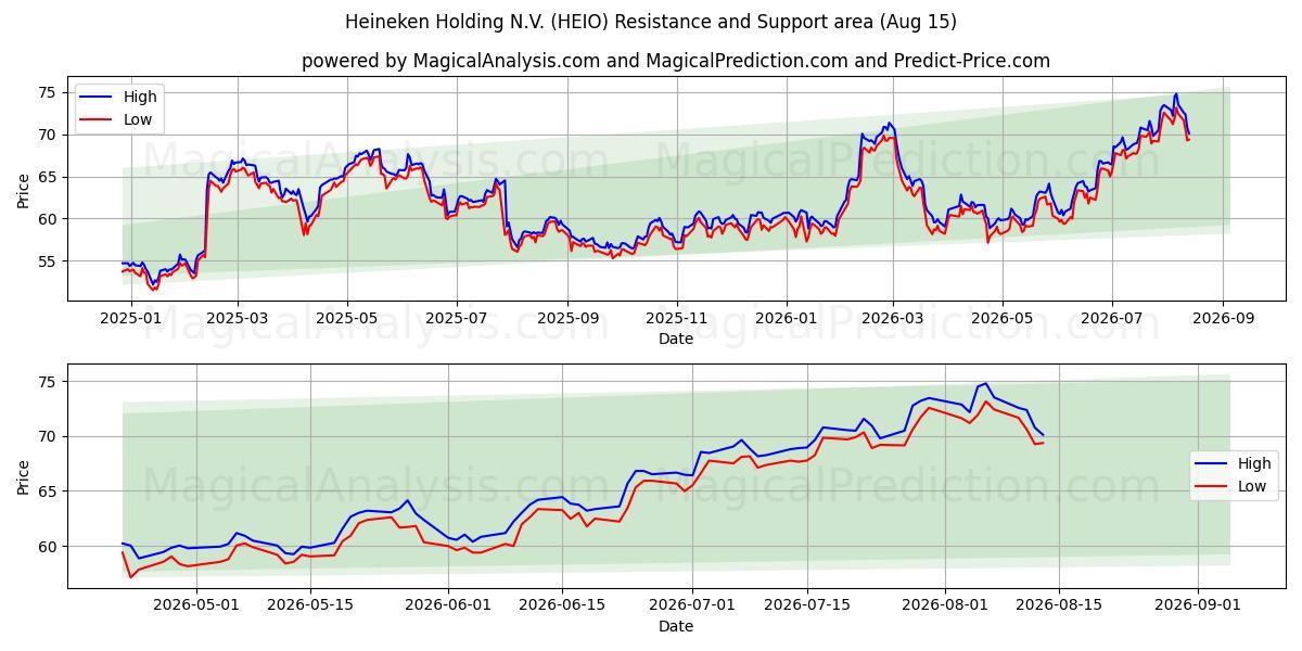  Heineken Holding N.V. (HEIO) Support and Resistance area (14 Aug) 