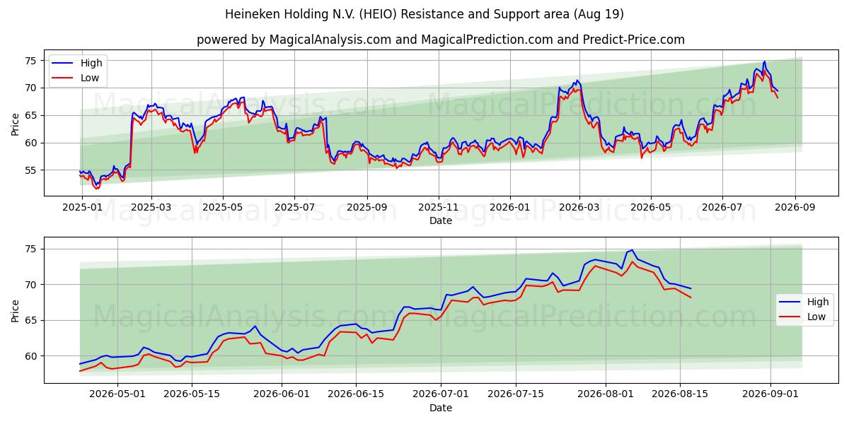  Heineken Holding N.V. (HEIO) Support and Resistance area (17 Aug) 