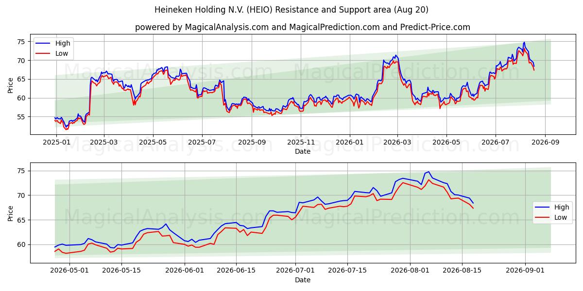  Heineken Holding N.V. (HEIO) Support and Resistance area (18 Aug) 