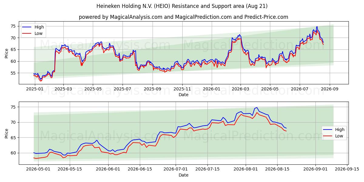  Heineken Holding N.V. (HEIO) Support and Resistance area (20 Aug) 