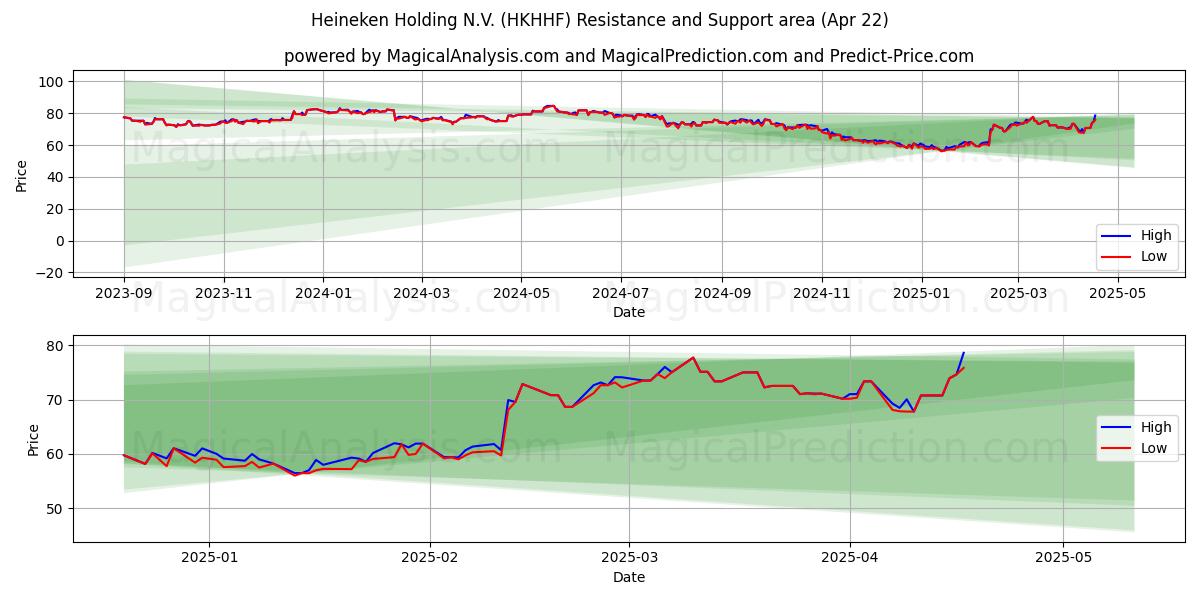  Heineken Holding N.V. (HKHHF) Support and Resistance area (22 Apr) 