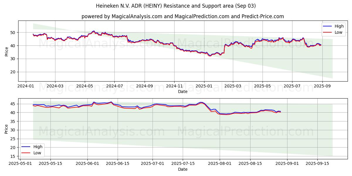  Heineken N.V. ADR (HEINY) Support and Resistance area (02 Sep) 