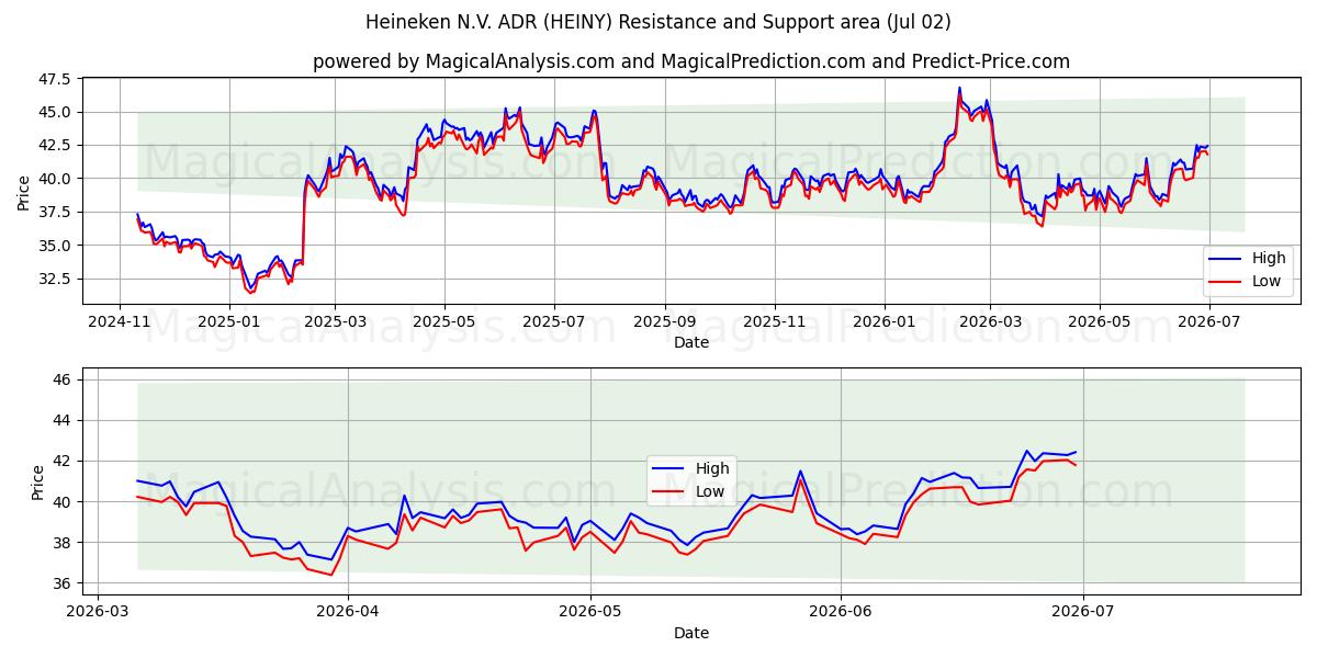  Heineken N.V. ADR (HEINY) Support and Resistance area (01 Jul) 