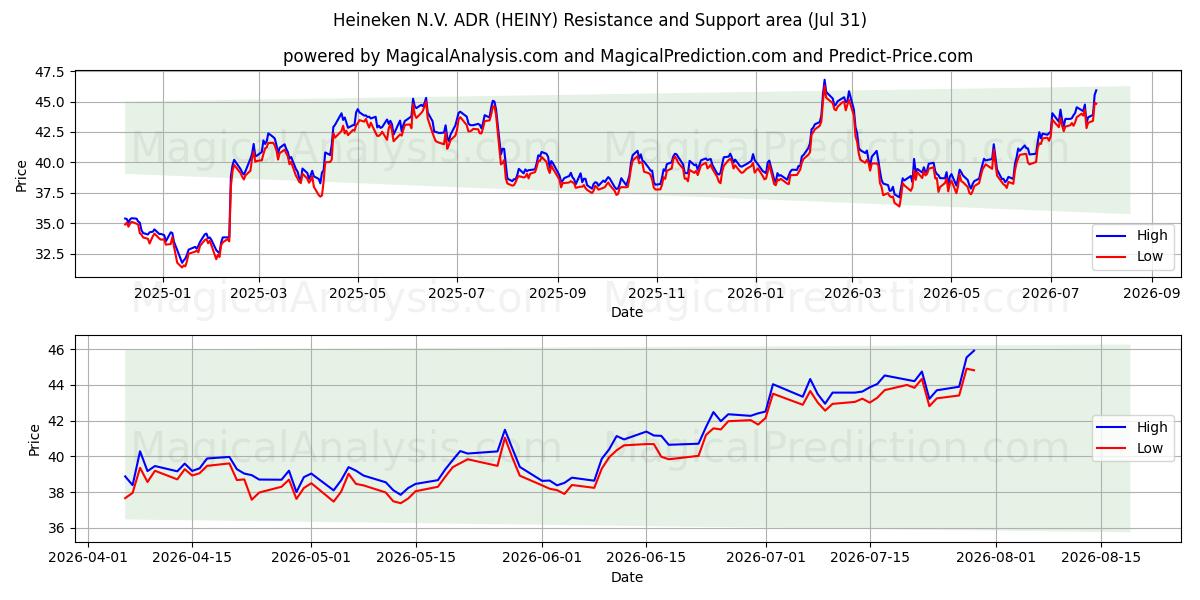  Heineken N.V. ADR (HEINY) Support and Resistance area (30 Jul) 