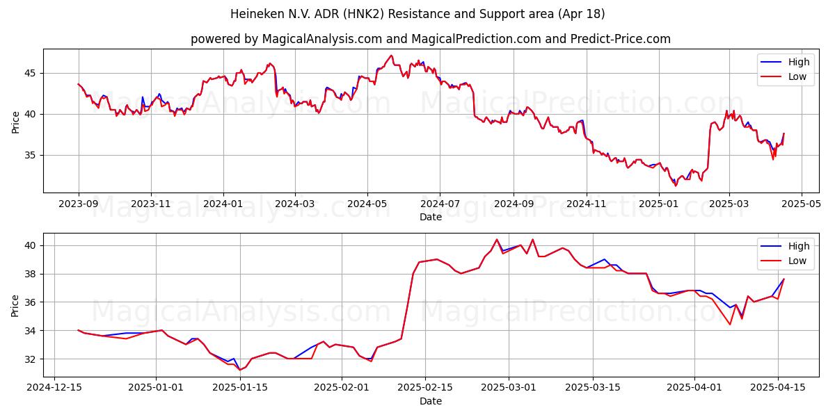  Heineken N.V. ADR (HNK2) Support and Resistance area (18 Apr) 