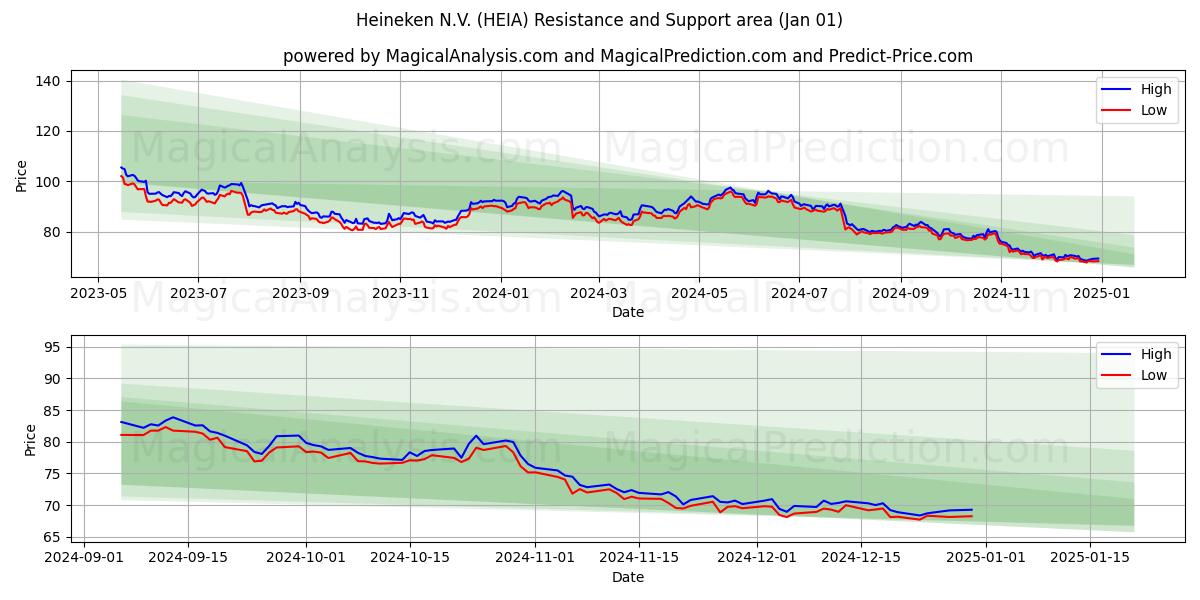  Heineken N.V. (HEIA) Support and Resistance area (01 Jan) 