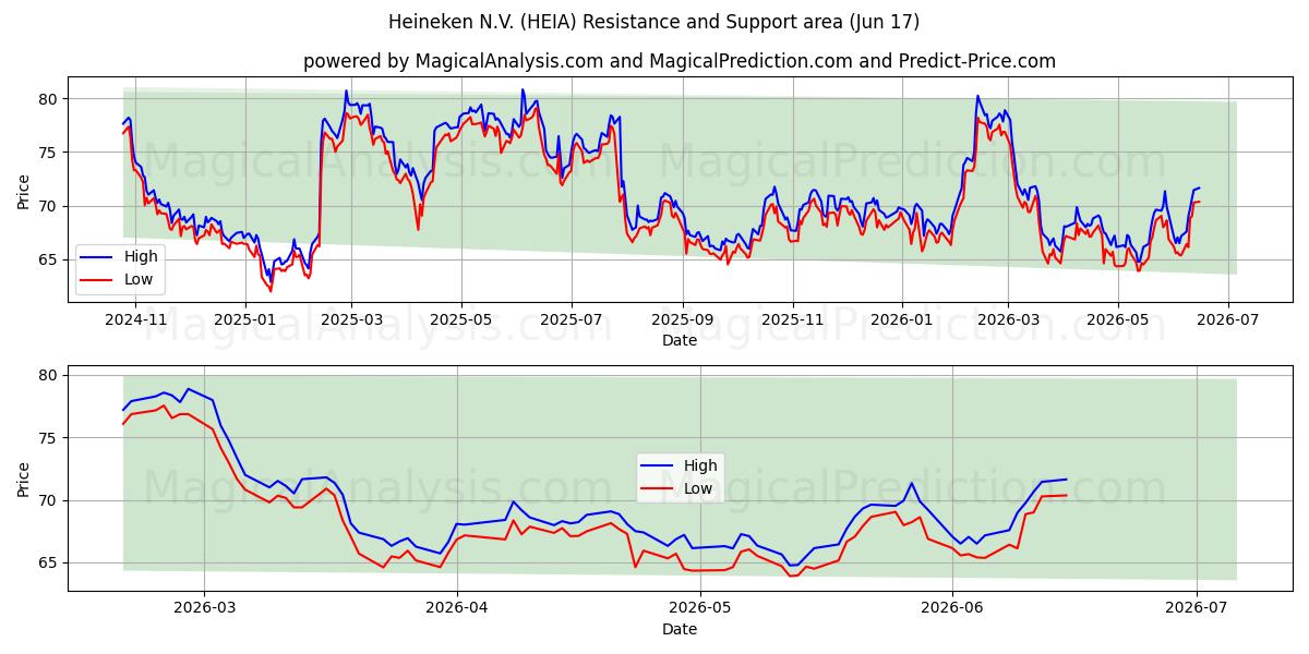  Heineken N.V. (HEIA) Support and Resistance area (04 Jun) 
