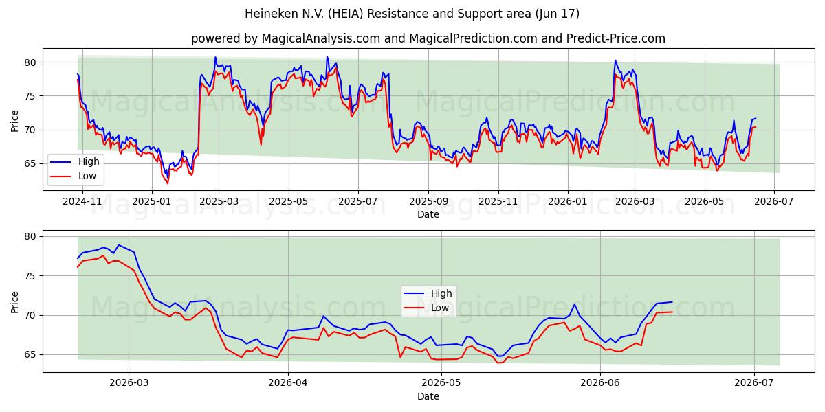  Heineken N.V. (HEIA) Support and Resistance area (11 Jun) 