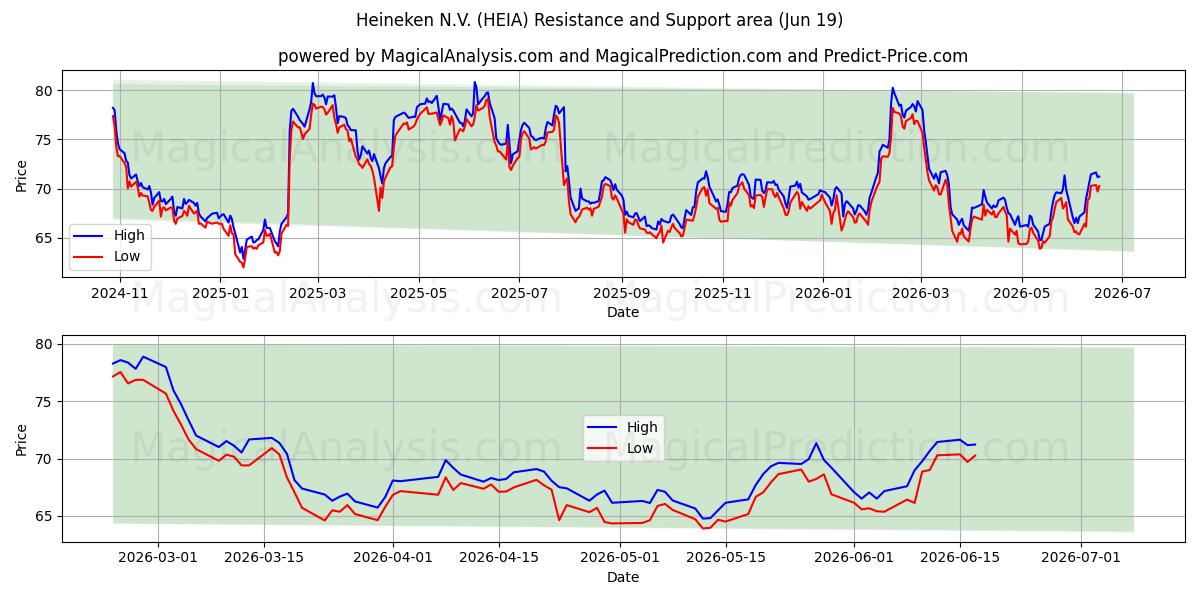  Heineken N.V. (HEIA) Support and Resistance area (17 Jun) 