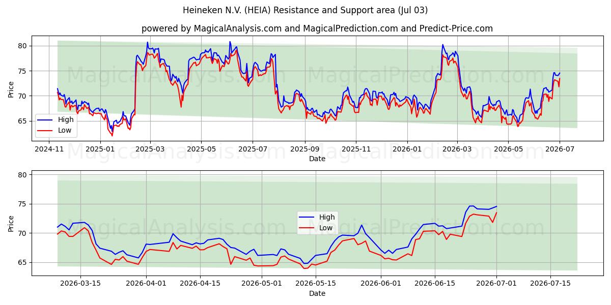  Heineken N.V. (HEIA) Support and Resistance area (02 Jul) 