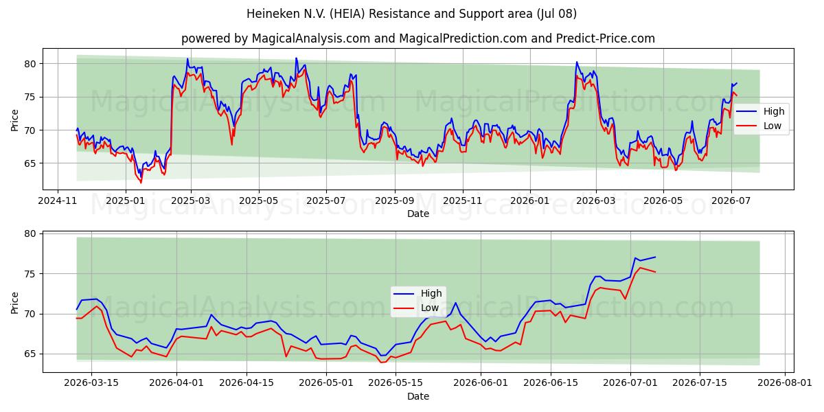  Heineken N.V. (HEIA) Support and Resistance area (07 Jul) 