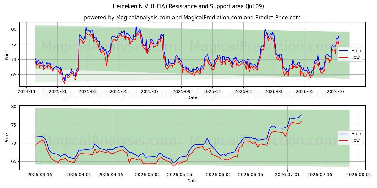  Heineken N.V. (HEIA) Support and Resistance area (08 Jul) 