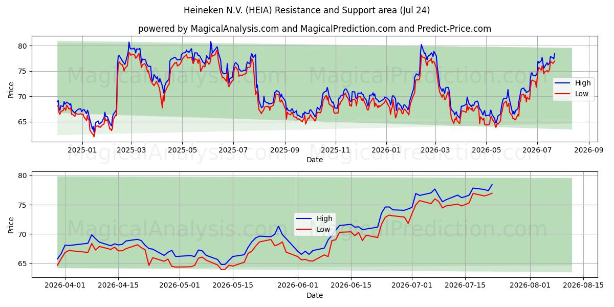  Heineken N.V. (HEIA) Support and Resistance area (23 Jul) 