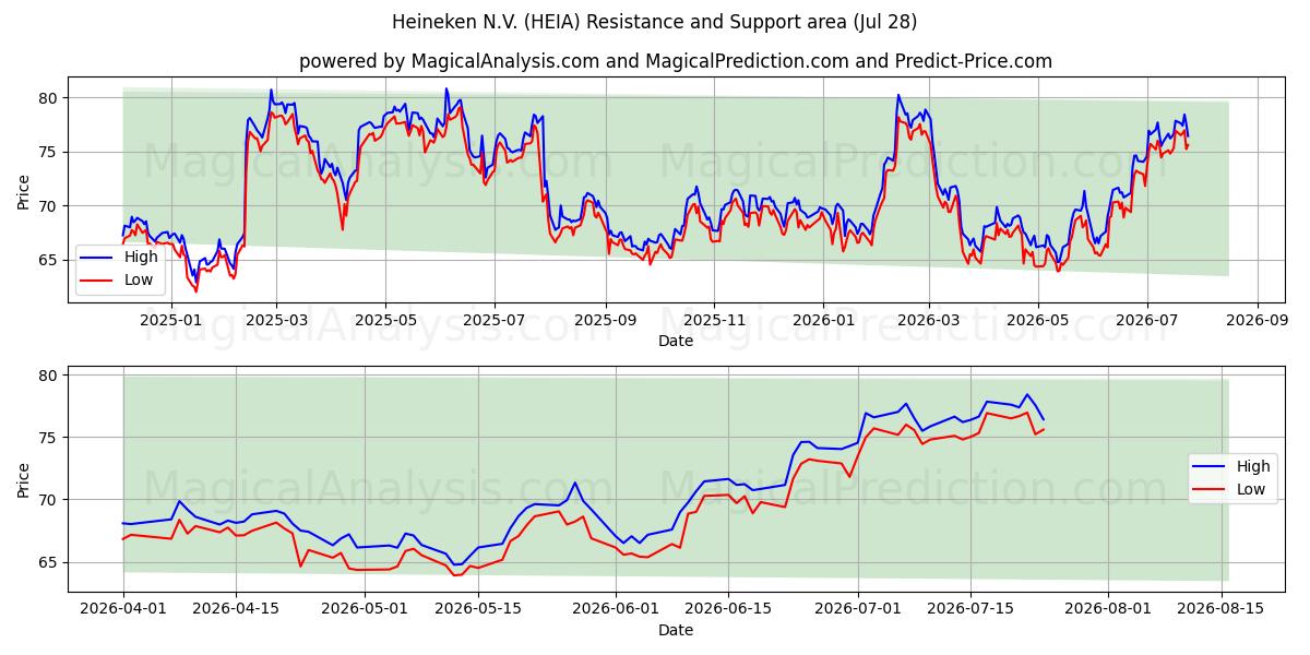  Heineken N.V. (HEIA) Support and Resistance area (27 Jul) 