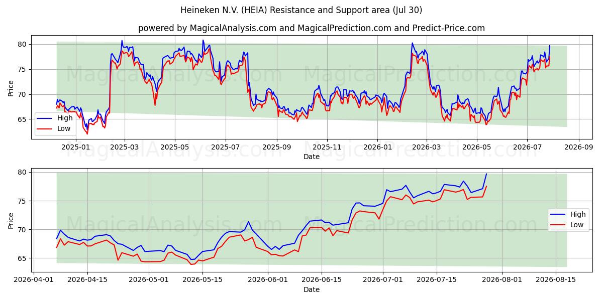  Heineken N.V. (HEIA) Support and Resistance area (29 Jul) 