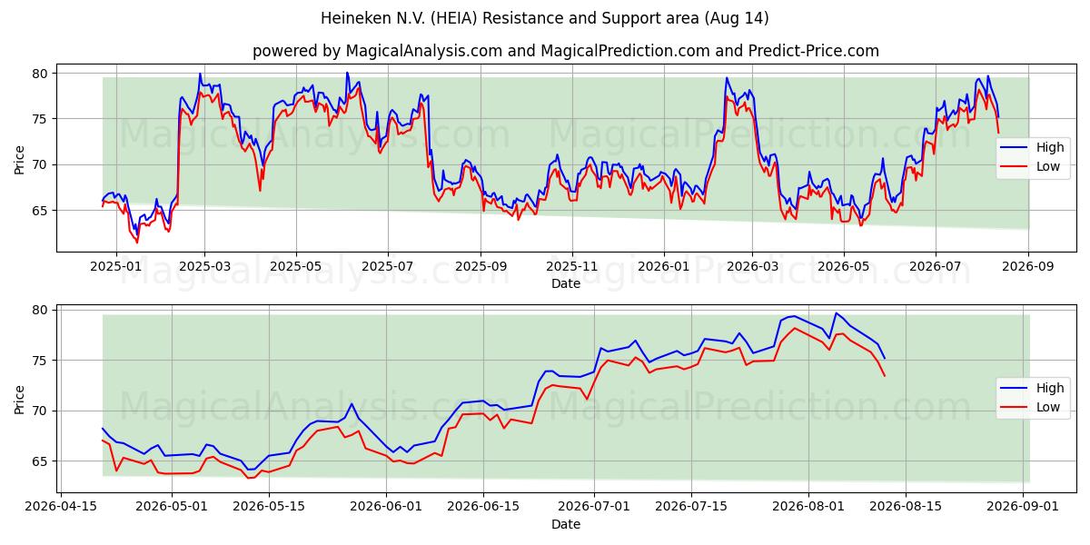  Heineken N.V. (HEIA) Support and Resistance area (13 Aug) 