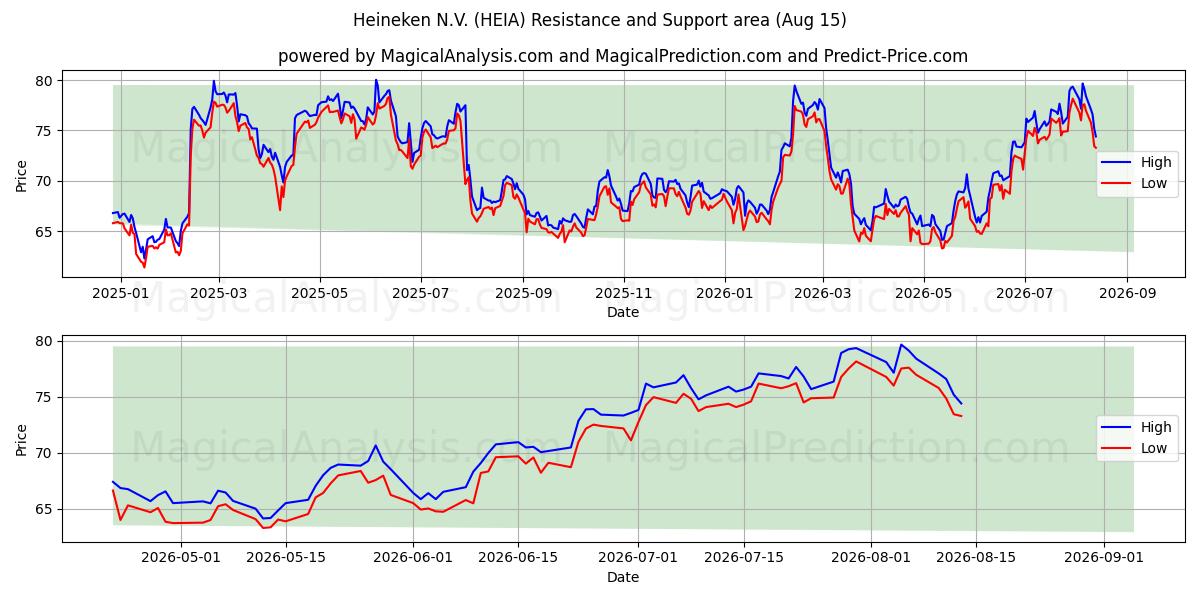  Heineken N.V. (HEIA) Support and Resistance area (14 Aug) 