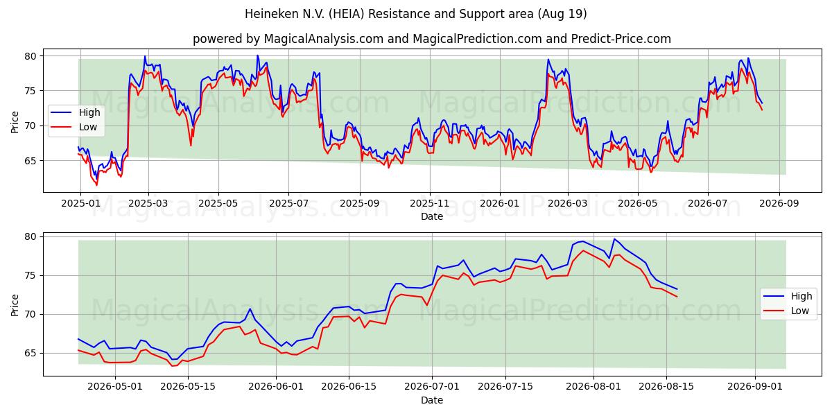  Heineken N.V. (HEIA) Support and Resistance area (18 Aug) 
