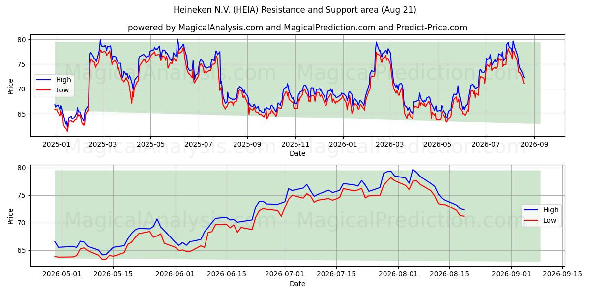  Heineken N.V. (HEIA) Support and Resistance area (20 Aug) 