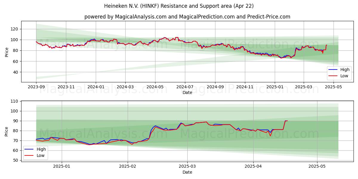  Heineken N.V. (HINKF) Support and Resistance area (22 Apr) 