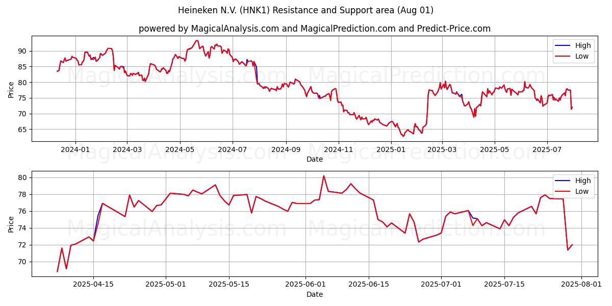  Heineken N.V. (HNK1) Support and Resistance area (31 Jul) 