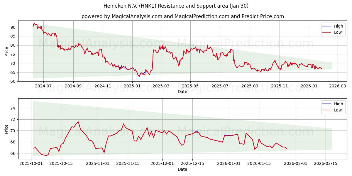  Heineken N.V. (HNK1) Support and Resistance area (29 Jan) 