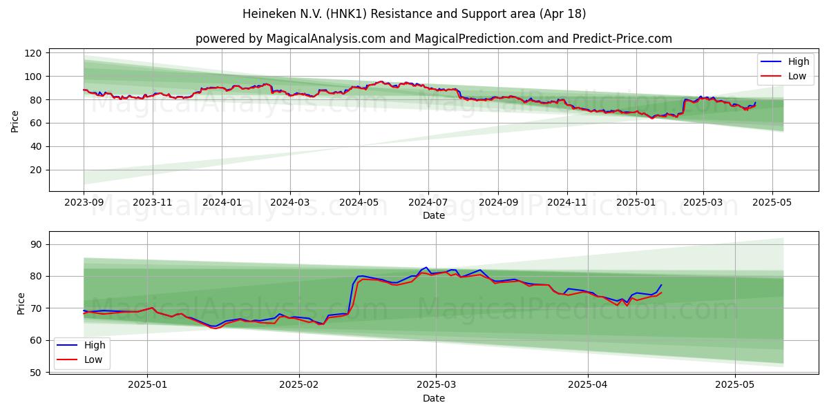  Heineken N.V. (HNK1) Support and Resistance area (18 Apr) 