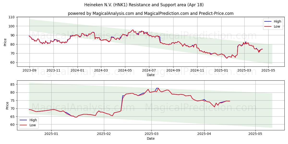  Heineken N.V. (HNK1) Support and Resistance area (18 Apr) 