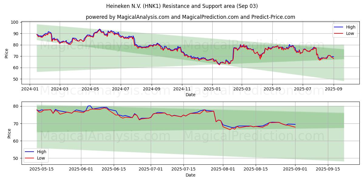  Heineken N.V. (HNK1) Support and Resistance area (02 Sep) 