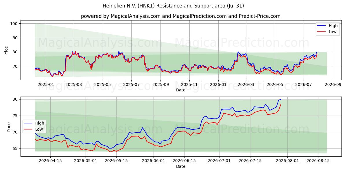  Heineken N.V. (HNK1) Support and Resistance area (30 Jul) 