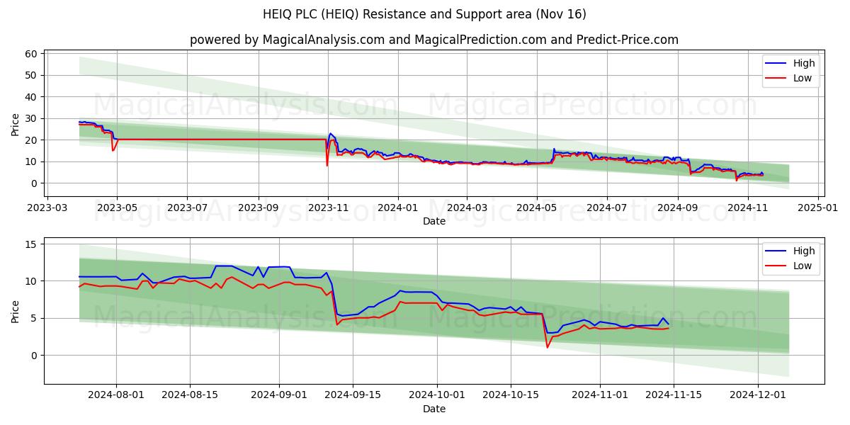 HEIQ PLC (HEIQ) Support and Resistance area (16 Nov) 