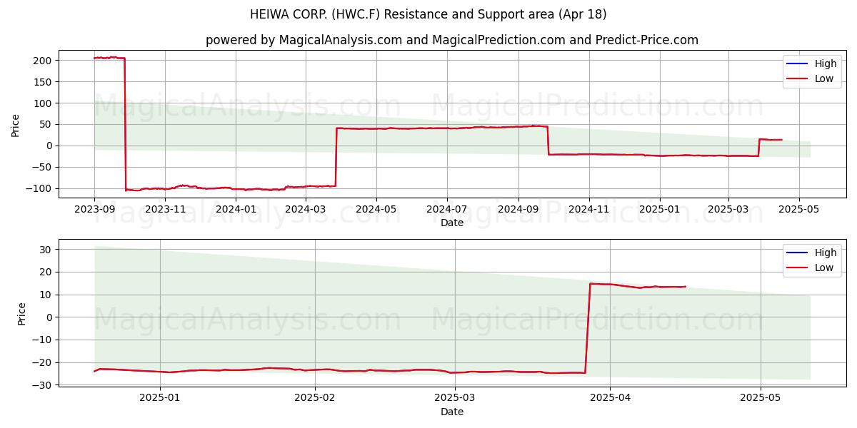  HEIWA CORP. (HWC.F) Support and Resistance area (18 Apr) 