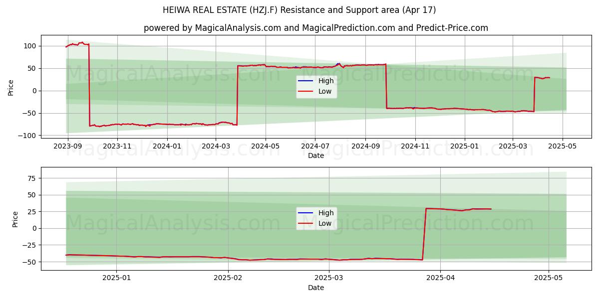  HEIWA REAL ESTATE (HZJ.F) Support and Resistance area (17 Apr) 