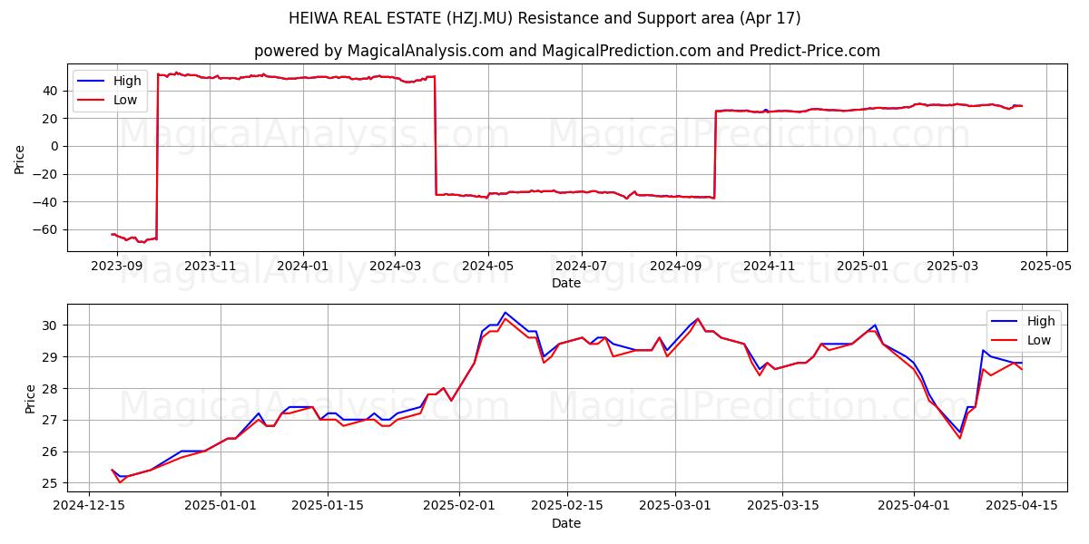  HEIWA REAL ESTATE (HZJ.MU) Support and Resistance area (17 Apr) 
