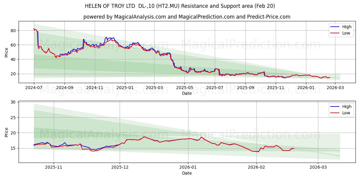  HELEN OF TROY LTD  DL-,10 (HT2.MU) Support and Resistance area (19 Feb) 