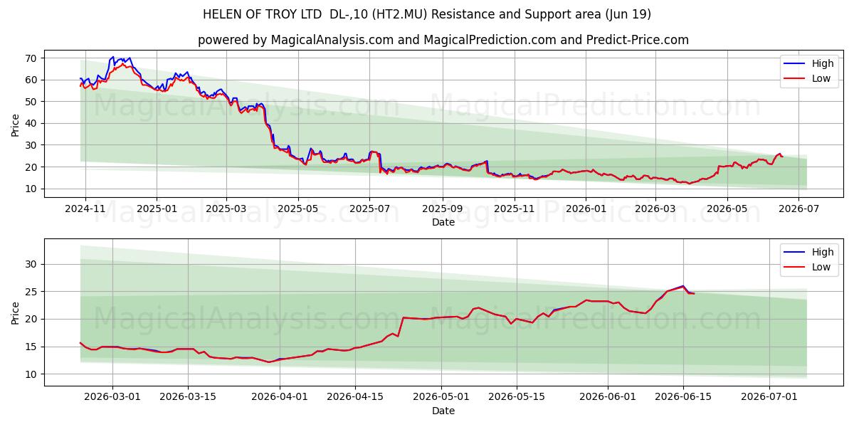  HELEN OF TROY LTD  DL-,10 (HT2.MU) Support and Resistance area (18 Jun) 