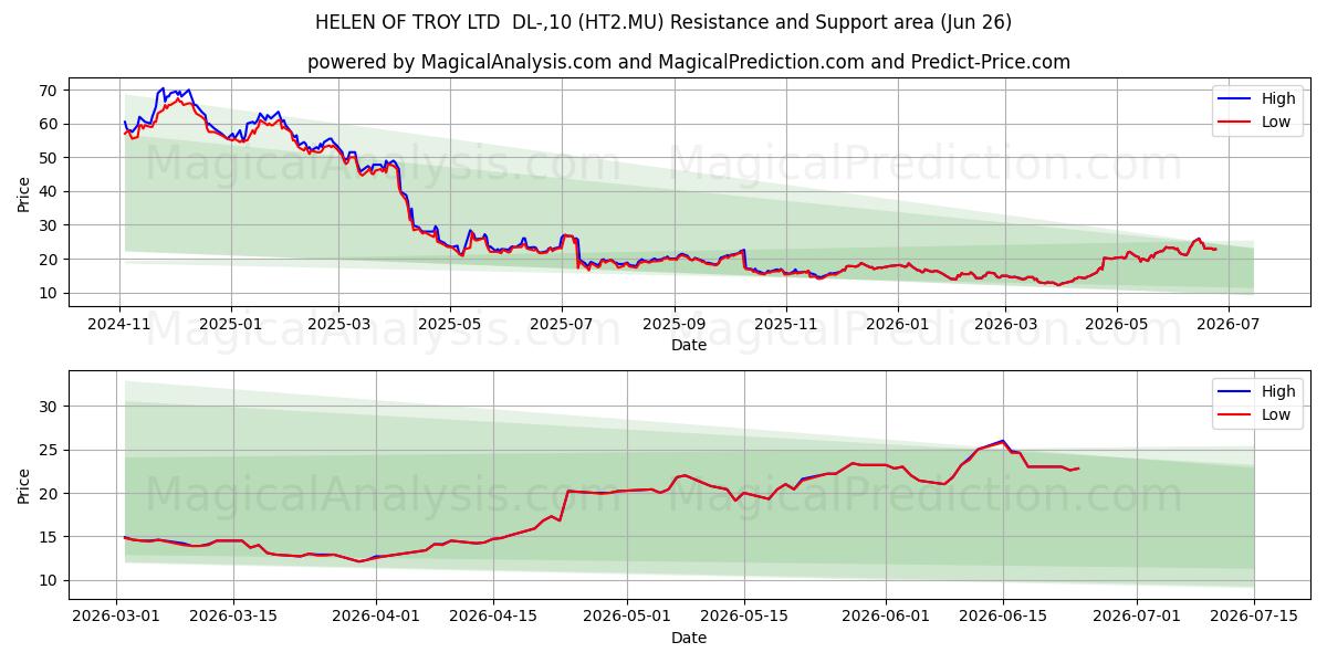  HELEN OF TROY LTD  DL-,10 (HT2.MU) Support and Resistance area (25 Jun) 
