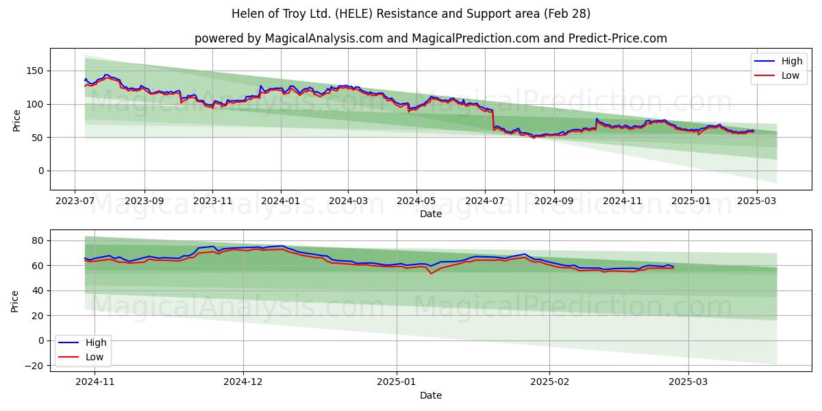  Helen of Troy Ltd. (HELE) Support and Resistance area (28 Feb) 