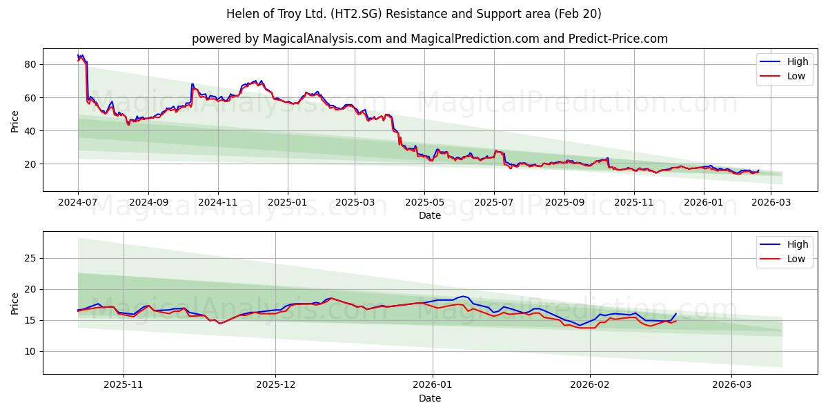  Helen of Troy Ltd. (HT2.SG) Support and Resistance area (19 Feb) 