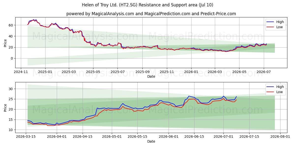  Helen of Troy Ltd. (HT2.SG) Support and Resistance area (09 Jul) 