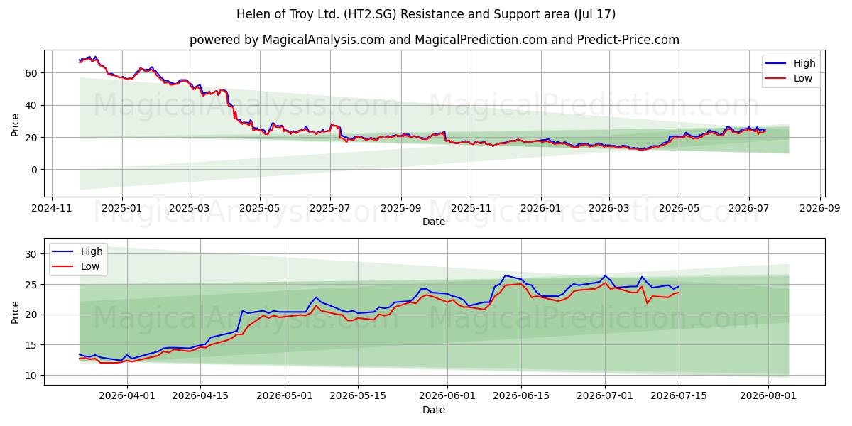  Helen of Troy Ltd. (HT2.SG) Support and Resistance area (16 Jul) 